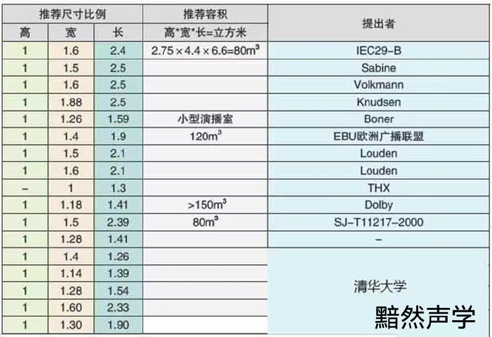 私人影院房間尺寸和形狀對(duì)隔音、吸音、混響時(shí)間控制的分析